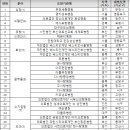 의료법인서전의료재단한사랑병원 이미지