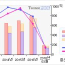 녹십자#[5일선 20일선 황금 골든크로스-4 月15 日 | 이미지