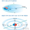 우주1년과 우리는 어디에 와 있는가 ? 이미지