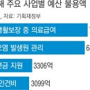 작년세수 56조 세수펑크에 취약계층쓸돈도 불사용? 이미지