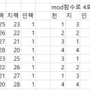 주역 본서법과 수학적 확률. 이미지