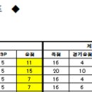 고등남자 킨볼 3차리그 결과 이미지