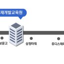 동성인재개발교육원