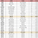 [2022 학종 입결] 아동가족학 서울·수도권 등급컷 순위…서울대 1.14 최고, 을지대 4.15 최저 이미지