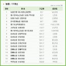 양계농협대경지점 이미지