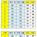 11월 고1 전국모의고사(12월 19일 실시) 예상 등급 컷 및 이후 공부법 이미지