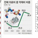 제약주 전망 ㅡ 매가톤급 태풍이 다가 온다! 이미지