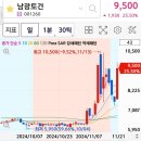 내가 현재 스윙으로 보유 중인 남광토건에 대하여 알아보자! + 21일 모르는 사이에 장후반 25.5%나 먹음...