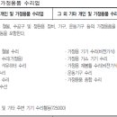 그 외 기타 개인/가정용품 수리업 - 서구 가정로261번길 7 | 그 외 기타 개인/가정용품 수리업