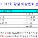 로또 317회(12월 27일 추첨) 당첨 예상번호 이미지