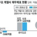 잠 못드는 금호 회사채·CP(기업어음) 투자자들 이미지