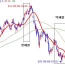 해동선의 주식강좌 6. (MACD) 이미지