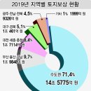 [집값 하락기 부동산 투자법] “땅값 상승세 수년간 지속될 것”… 부울경 토지투자 주목하라 이미지