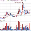 동양에스텍 주가흐름을 짚어 보면 오늘 소폭 오름세로 시작한 이후 후속 매수세가 유입이 되면서 상승리듬 이미지