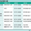 최대 4억까지 대출 가능한 각 기관별 창업자금 지원들 이미지