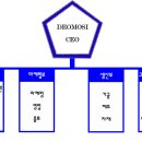 [실습] 회사의 [조직도]를 만들어서 등록하기 이미지