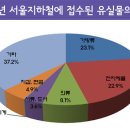 지하철에서 물건을 잃어버렸을 때 이미지