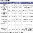 [9월이후 주목할곳] 은평뉴타운, 재건축후분양, 2기신도시 이미지