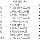 권성동 51억·이철규 42억·유상범 36억, 국회의원 재산공개 이미지