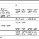 야구 대표팀과 연습경기 상대 라이징스타팀 명단 이미지