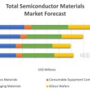 2024 반도체 재료시장, 전년比 7%↑…740억 달러 규모 예측 이미지