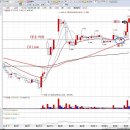 엘컴텍(037950):단기 15.57% 수익이 났네요~~ 이미지