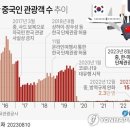 中, '사드 보복' 6년 만에 자국민 한국 단체관광 완전 허용(종합2보) 이미지