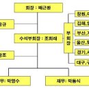 부산기계공고 18회 설계과 동기회 회칙및 2013년임원 이미지