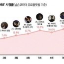 [시청률 연구소] ‘응답하라 1988’, 망한다고? 쭉쭉 상승세라 전해라 이미지