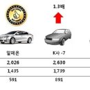 국산 동급중에 알페온 수리비가 제일 낮네요 이미지