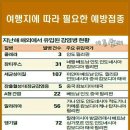 여행지에 따라 필요한 예방접종 이미지