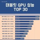 2021년 12월 기준 태블릿 GPU 성능 순위 이미지