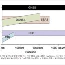 SBAS DGNSS PPP RTK 측정법에 따른 위치 정확도 비교 이미지