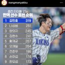 KBO) 홈런 타이틀 없는 현역 선수 홈런 순위 이미지