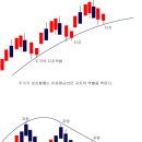 [챠트]이평선 매매 지지와 저항으로 보는 기술적매매, IT공학박사 추천주 종목 진단 및 주식투자 전략입니다. 이미지