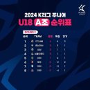 2024 K리그 주니어 U18/U15 순위표(3월18일) 현재 이미지