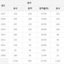 임상심리사 1급 응시인원, 합격률 (2017년까지) 이미지