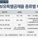 장기보유특별공제율 - 2014년 개정(40%, 60%구간 신설) 이미지