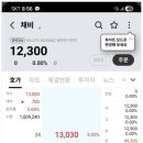 채비안 | 채비 주가 & 상장일 매도후기_3만원을 넘다니