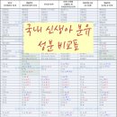 국내 신생아 분유 성분 비교표 (<b>아이엠</b>마더, 앱솔루트 명작, 위드맘, <b>트루</b>맘, 임페리얼 드림, 유기농 궁...