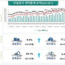 ‘24. 2분기 건설공사 계약액 60.6조 원 이미지