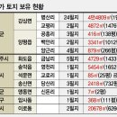 김건희 일가 땅, 양평 말고도 동해·당진…이해충돌 ‘지뢰밭’ 이미지