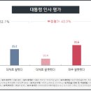 尹대통령 내각·참모 인사 "잘했다" 52.1%·"잘못했다" 42.0%[KSOI] 이미지