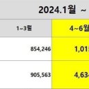 하이브는 접대를 얼마나 하고 다녔으면 상반기에만 접대비가 18억이나 나옴? 이미지