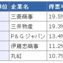 일본의 명문대 졸업생이 선택하는 「취직 인기 기업 랭킹」1위~30위 [JR도카이 7위, JR동일본 13위] 이미지