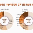 발달장애인 사별&amp;죽음준비교육 과연 필요할까?발달장애인 가족, 지원자가 인식하는 사별&amp;죽음준비교육 필요성 조사결과 이미지