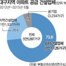 대구아파트 분양과열의 주범 잡았다~! 이미지