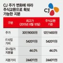 CJ 주가 추락 ‘전화위복’ 3세 경영승계 부담 더나 이미지