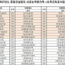 대저토건(주) 이미지