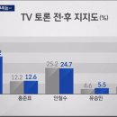 'JTBC 여론조사' 안철수 20%대로 추락...문재인 토론 후 5% 가까이 떨어져 이미지